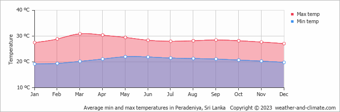 Average monthly minimum and maximum temperature in Peradeniya, Sri Lanka
