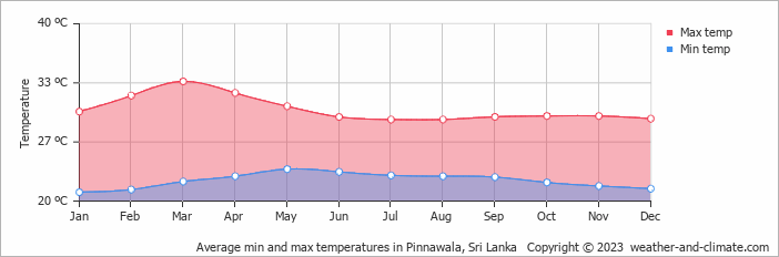 Average monthly minimum and maximum temperature in Pinnawala, Sri Lanka