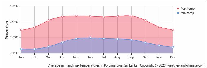 Average monthly minimum and maximum temperature in Polonnaruwa, Sri Lanka