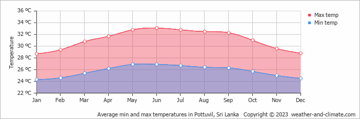 Average monthly minimum and maximum temperature in Pottuvil, Sri Lanka