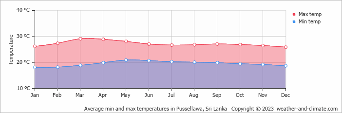 Average monthly minimum and maximum temperature in Pussellawa, Sri Lanka