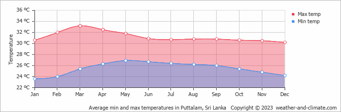 Average monthly minimum and maximum temperature in Puttalam, Sri Lanka