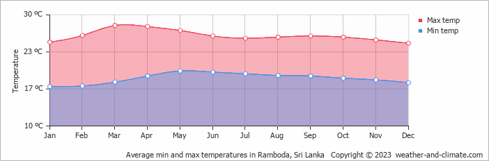 Average monthly minimum and maximum temperature in Ramboda, Sri Lanka