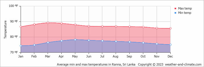 Ranna Sri Lanka Map Climate And Average Monthly Weather In Ranna (Hambantota District), Sri  Lanka