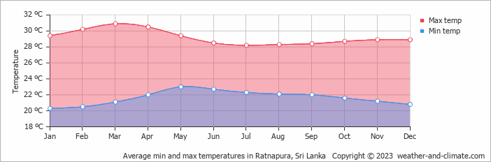 Average monthly minimum and maximum temperature in Ratnapura, Sri Lanka