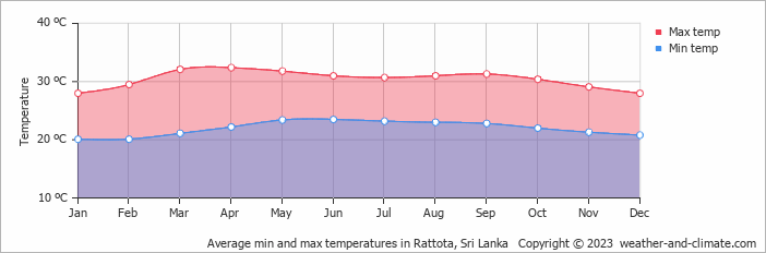 Average monthly minimum and maximum temperature in Rattota, Sri Lanka