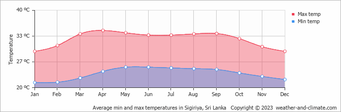 Average monthly minimum and maximum temperature in Sigiriya, Sri Lanka