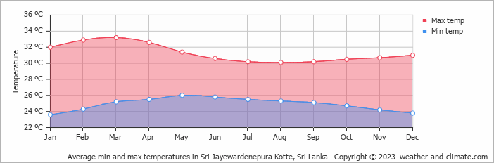 Average monthly minimum and maximum temperature in Sri Jayewardenepura Kotte, Sri Lanka