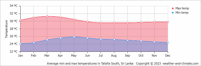 Average monthly minimum and maximum temperature in Talalla South, Sri Lanka