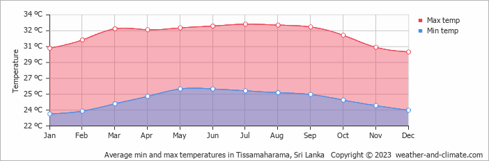 Average monthly minimum and maximum temperature in Tissamaharama, 