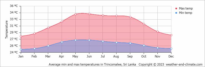 Average monthly minimum and maximum temperature in Trincomalee, Sri Lanka