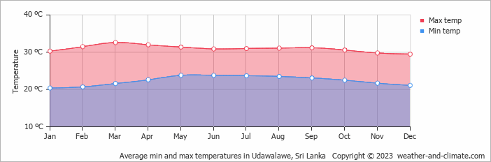 Average monthly minimum and maximum temperature in Udawalawe, Sri Lanka