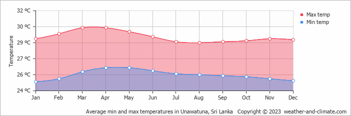 Average monthly minimum and maximum temperature in Unawatuna, Sri Lanka
