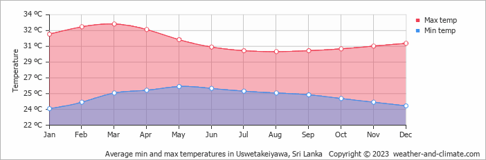 Average monthly minimum and maximum temperature in Uswetakeiyawa, Sri Lanka