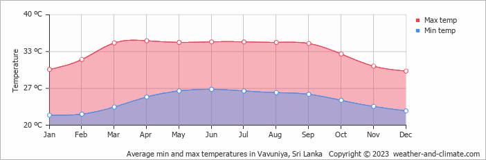 Average monthly minimum and maximum temperature in Vavuniya, 
