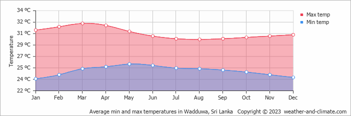 Average monthly minimum and maximum temperature in Wadduwa, Sri Lanka