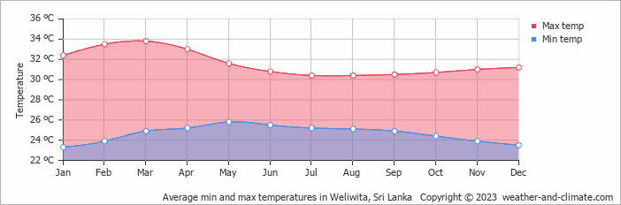 Average monthly minimum and maximum temperature in Weliwita, Sri Lanka