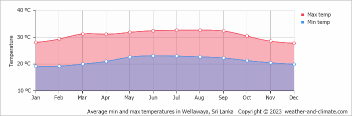 Average monthly minimum and maximum temperature in Wellawaya, Sri Lanka