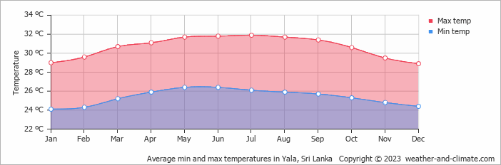 Average monthly minimum and maximum temperature in Yala, Sri Lanka
