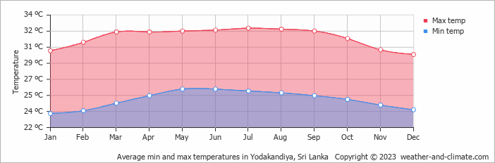 Average monthly minimum and maximum temperature in Yodakandiya, Sri Lanka