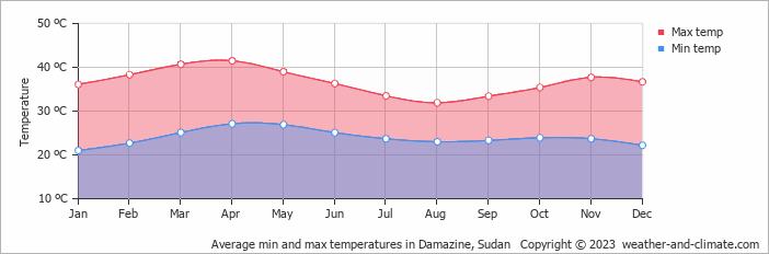 Average min and max temperatures in Damazine, Sudan   Copyright © 2022  weather-and-climate.com  