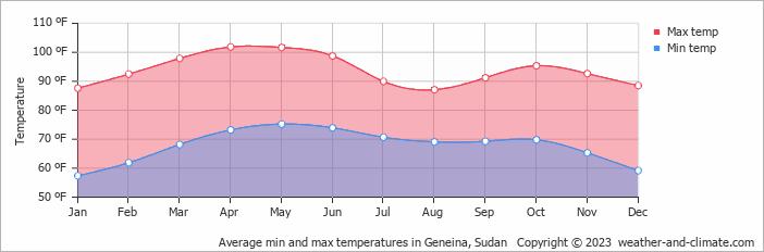 Average min and max temperatures in Geneina, Sudan   Copyright © 2022  weather-and-climate.com  