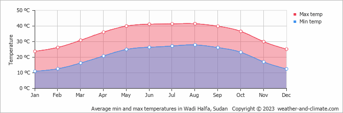 Average min and max temperatures in Wadi Halfa, Sudan   Copyright © 2023  weather-and-climate.com  