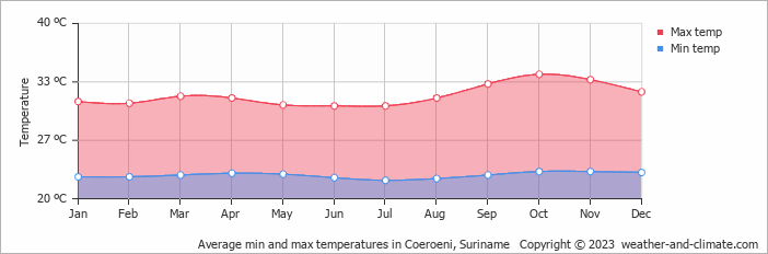 Average monthly minimum and maximum temperature in Coeroeni, Suriname