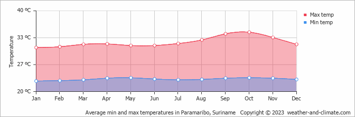 Average monthly minimum and maximum temperature in Paramaribo, Suriname
