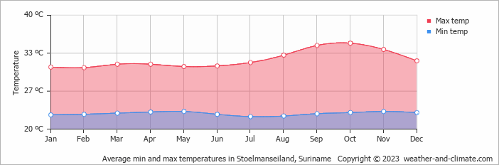 Average monthly minimum and maximum temperature in Stoelmanseiland, Suriname
