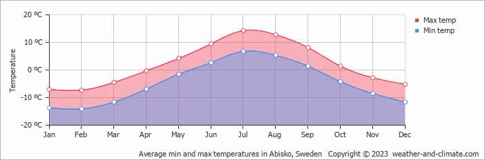 Average monthly minimum and maximum temperature in Abisko, Sweden