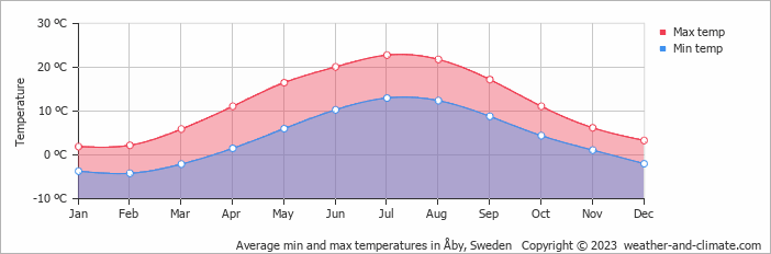 Average monthly minimum and maximum temperature in Åby, Sweden