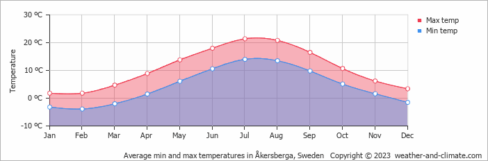 Average monthly minimum and maximum temperature in Åkersberga, Sweden
