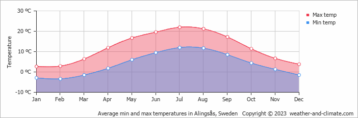 Average monthly minimum and maximum temperature in Alingsås, Sweden
