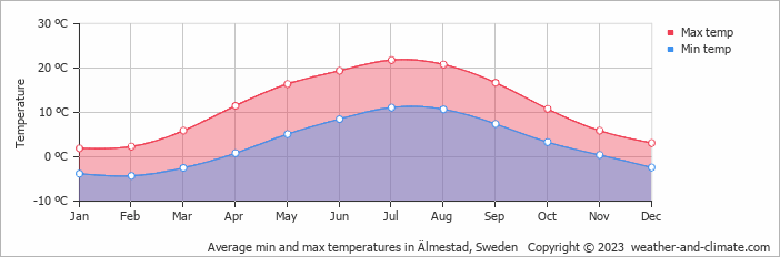Average monthly minimum and maximum temperature in Älmestad, Sweden