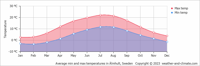 Average monthly minimum and maximum temperature in Älmhult, Sweden