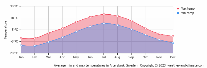 Average monthly minimum and maximum temperature in Altersbruk, Sweden