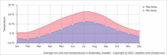 Average monthly minimum and maximum temperature in Älvkarleby, Sweden