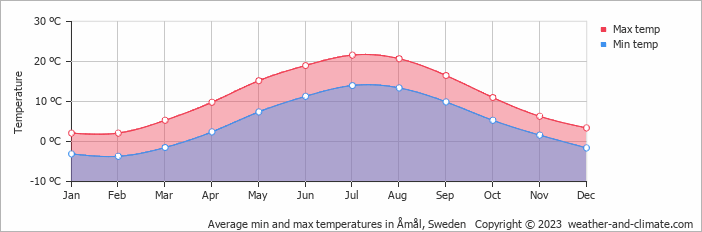 Average monthly minimum and maximum temperature in Åmål, Sweden