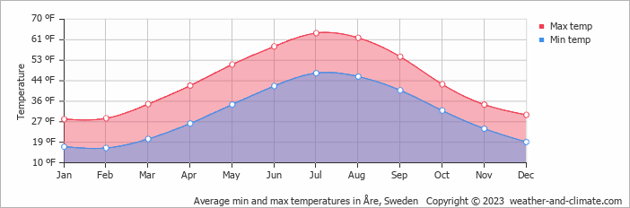 Average min and max temperatures in Trondheim, Norway   Copyright © 2022  weather-and-climate.com  