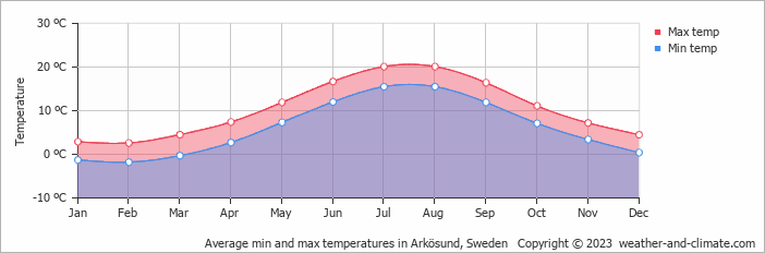 Average monthly minimum and maximum temperature in Arkösund, Sweden