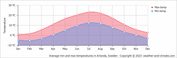 Average monthly minimum and maximum temperature in Arlanda, Sweden