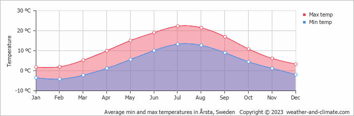 Average monthly minimum and maximum temperature in Årsta, Sweden