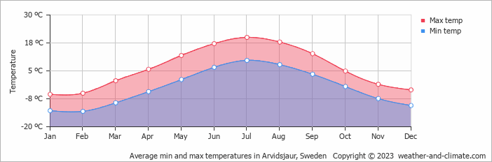 Average monthly minimum and maximum temperature in Arvidsjaur, Sweden