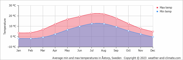 Average monthly minimum and maximum temperature in Åstorp, Sweden