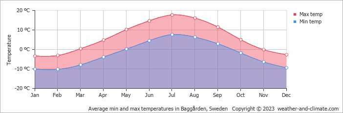 Average monthly minimum and maximum temperature in Baggården, Sweden