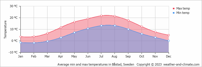 Average monthly minimum and maximum temperature in Båstad, Sweden