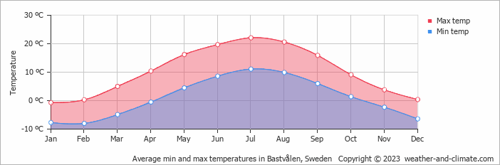 Average monthly minimum and maximum temperature in Bastvålen, Sweden