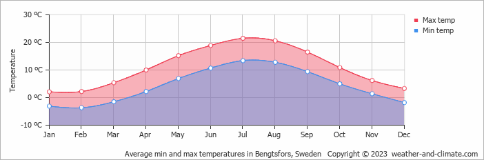 Average monthly minimum and maximum temperature in Bengtsfors, Sweden
