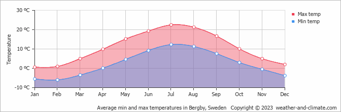 Average monthly minimum and maximum temperature in Bergby, Sweden